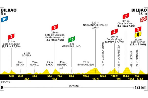 Gran salida del Tour 2023: etapa 1 Bilbao 